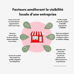 Lire la suite à propos de l’article Optimiser sa fiche Google et son SEO local en 5 étapes