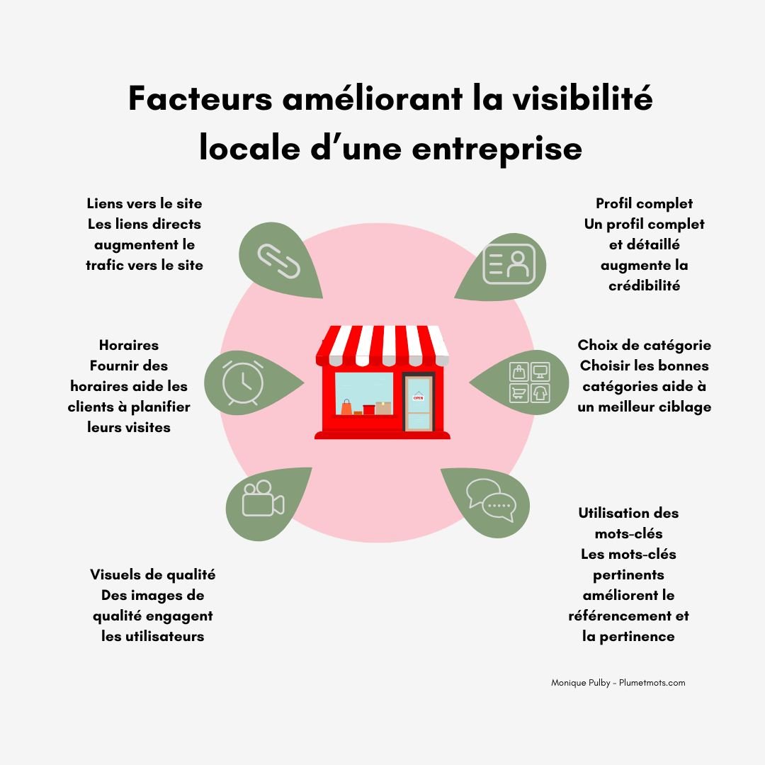 Facteurs clés pour améliorer la visibilité locale d’une entreprise sur Google : fiche complète, horaires, visuels, mots-clés et liens web